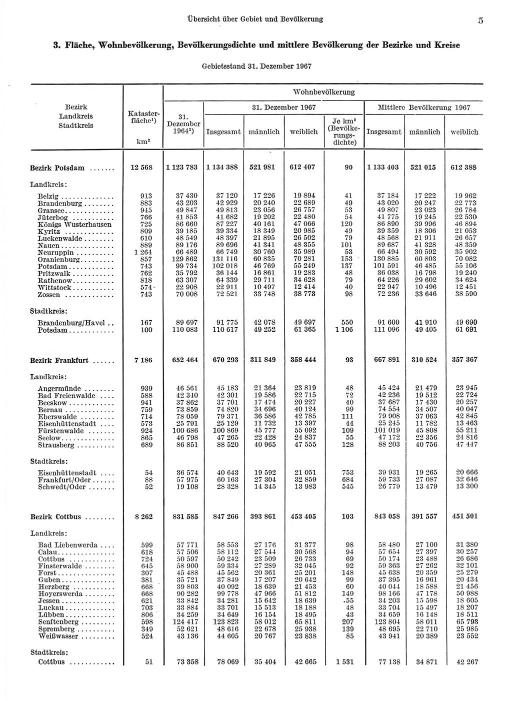 Statistisches Jahrbuch der Deutschen Demokratischen Republik (DDR) 1968, Seite 5 (Stat. Jb. DDR 1968, S. 5)