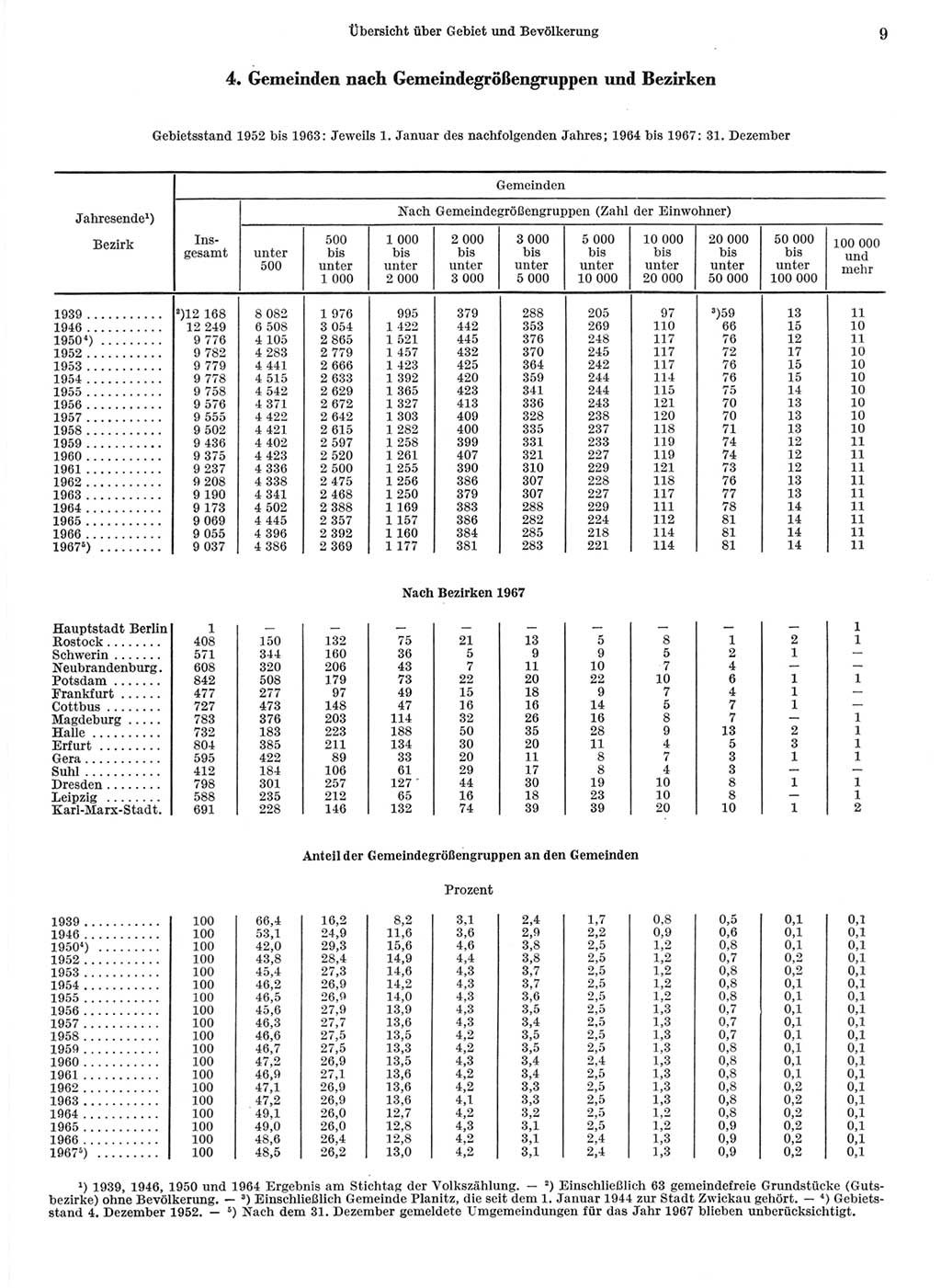 Statistisches Jahrbuch der Deutschen Demokratischen Republik (DDR) 1968, Seite 9 (Stat. Jb. DDR 1968, S. 9)