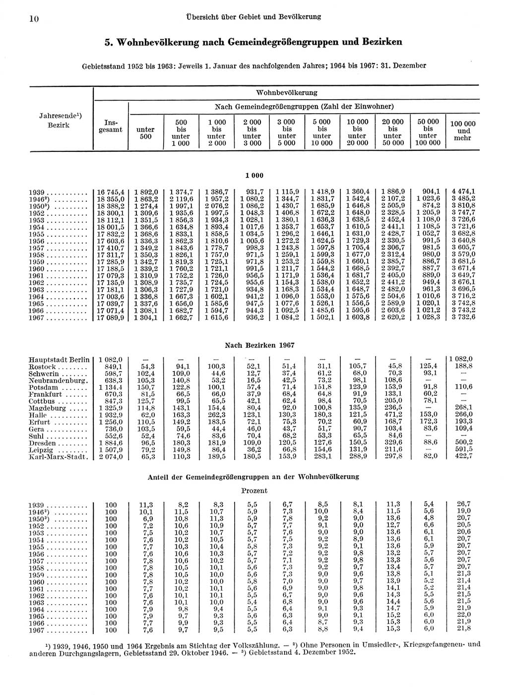 Statistisches Jahrbuch der Deutschen Demokratischen Republik (DDR) 1968, Seite 10 (Stat. Jb. DDR 1968, S. 10)