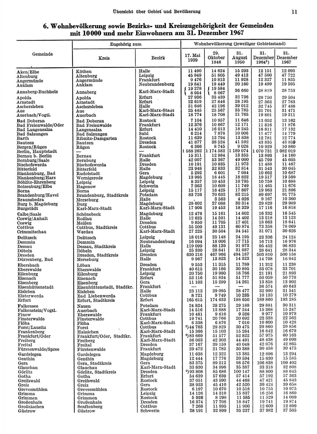 Statistisches Jahrbuch der Deutschen Demokratischen Republik (DDR) 1968, Seite 11 (Stat. Jb. DDR 1968, S. 11)