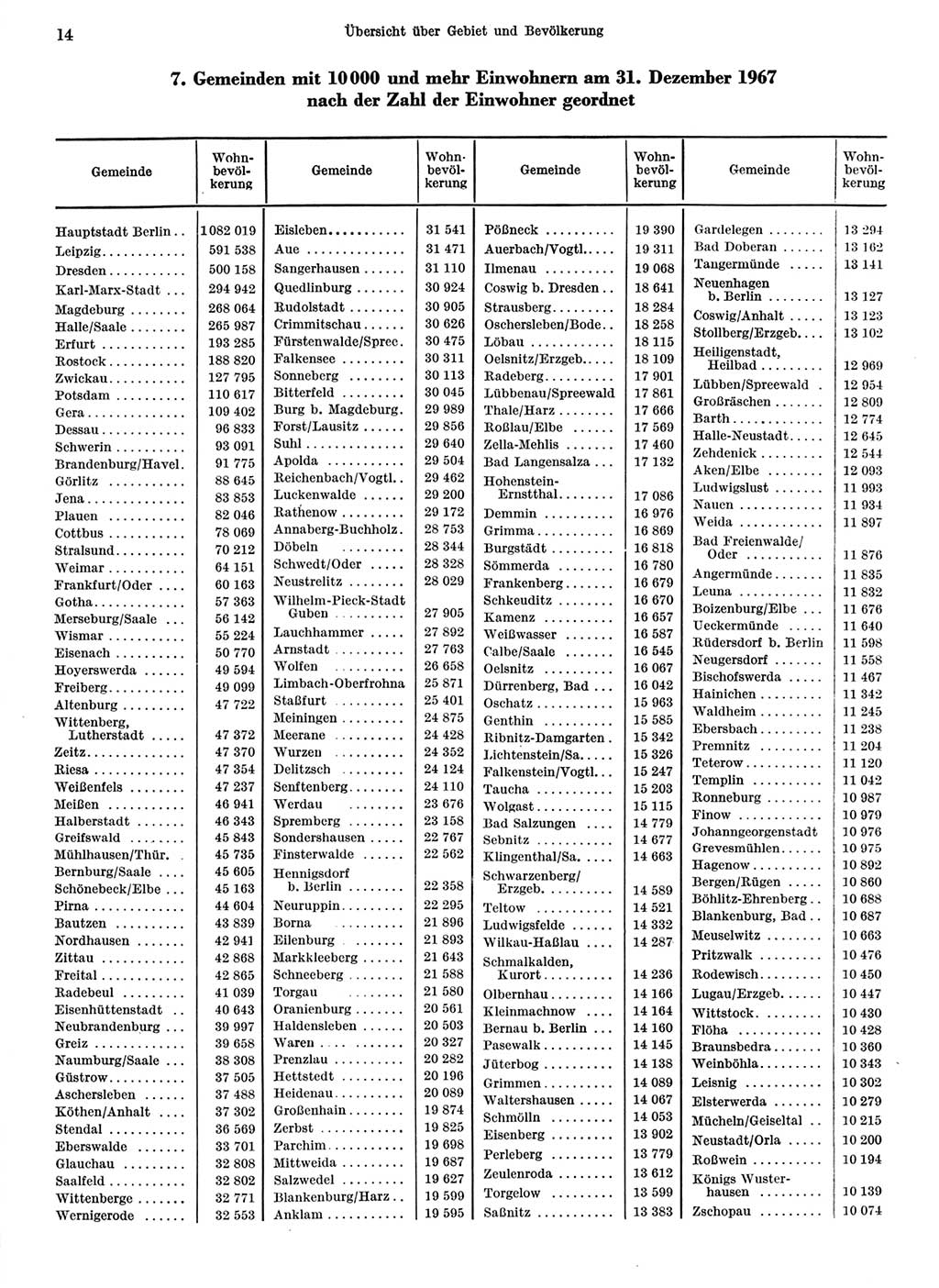 Statistisches Jahrbuch der Deutschen Demokratischen Republik (DDR) 1968, Seite 14 (Stat. Jb. DDR 1968, S. 14)