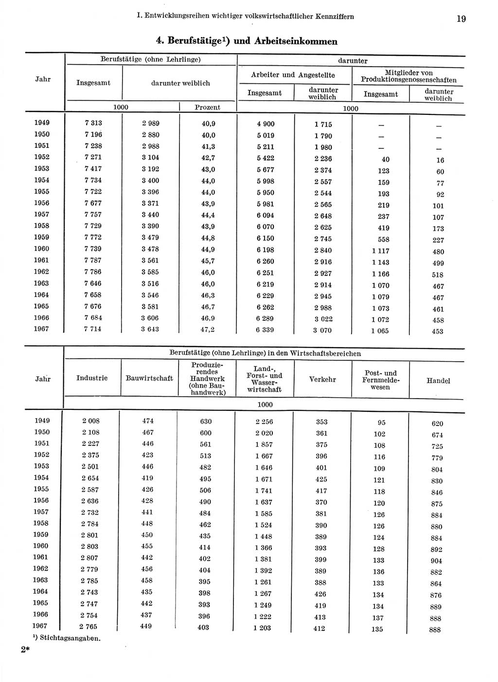 Statistisches Jahrbuch der Deutschen Demokratischen Republik (DDR) 1968, Seite 19 (Stat. Jb. DDR 1968, S. 19)