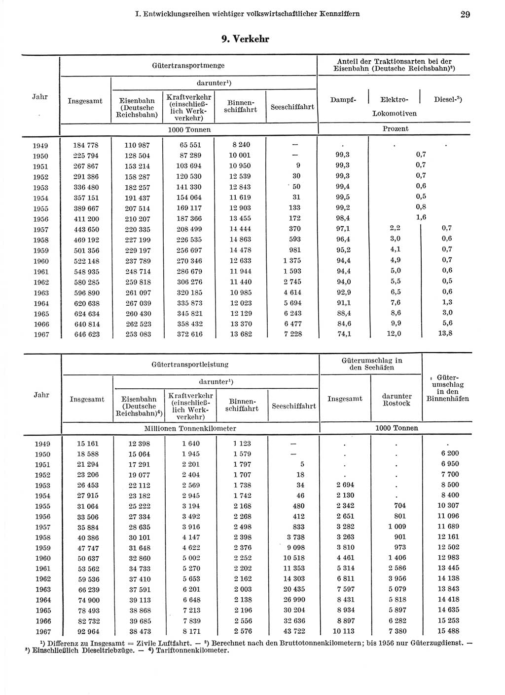 Statistisches Jahrbuch der Deutschen Demokratischen Republik (DDR) 1968, Seite 29 (Stat. Jb. DDR 1968, S. 29)