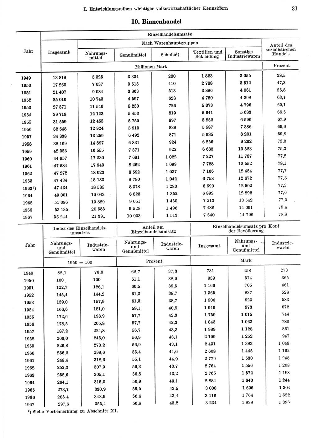 Statistisches Jahrbuch der Deutschen Demokratischen Republik (DDR) 1968, Seite 31 (Stat. Jb. DDR 1968, S. 31)