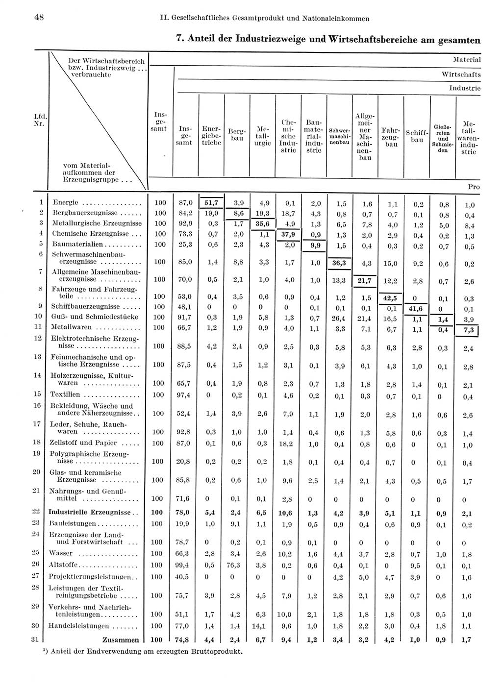 Statistisches Jahrbuch der Deutschen Demokratischen Republik (DDR) 1968, Seite 48 (Stat. Jb. DDR 1968, S. 48)