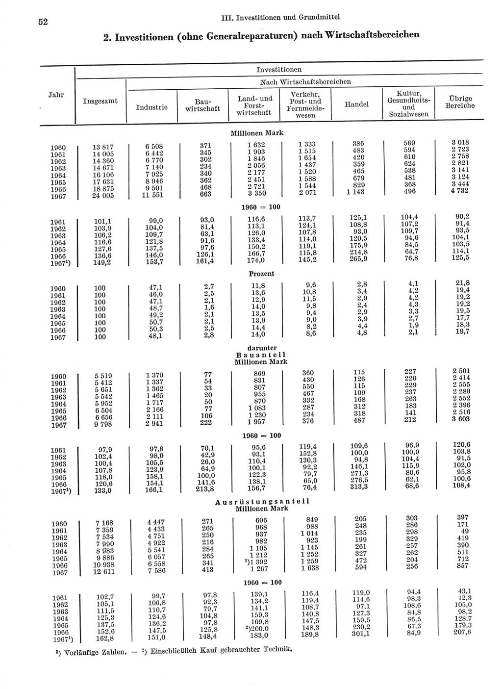 Statistisches Jahrbuch der Deutschen Demokratischen Republik (DDR) 1968, Seite 52 (Stat. Jb. DDR 1968, S. 52)