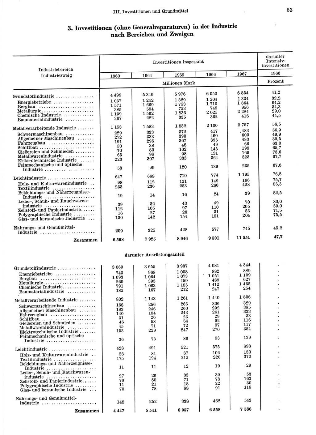 Statistisches Jahrbuch der Deutschen Demokratischen Republik (DDR) 1968, Seite 53 (Stat. Jb. DDR 1968, S. 53)