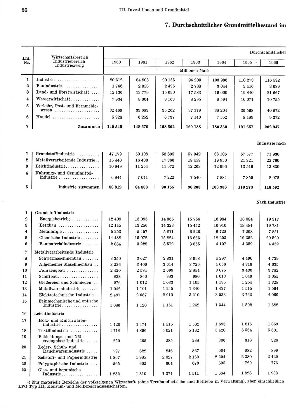 Statistisches Jahrbuch der Deutschen Demokratischen Republik (DDR) 1968, Seite 56 (Stat. Jb. DDR 1968, S. 56)