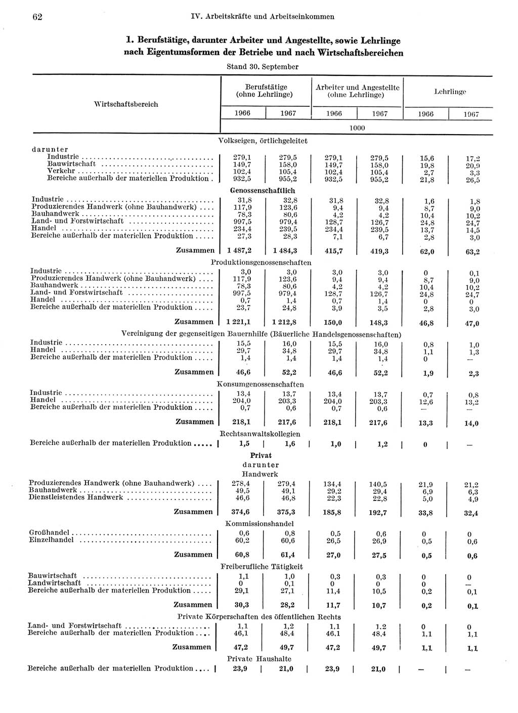 Statistisches Jahrbuch der Deutschen Demokratischen Republik (DDR) 1968, Seite 62 (Stat. Jb. DDR 1968, S. 62)