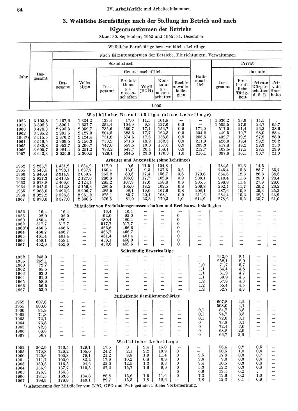 Statistisches Jahrbuch der Deutschen Demokratischen Republik (DDR) 1968, Seite 64 (Stat. Jb. DDR 1968, S. 64)