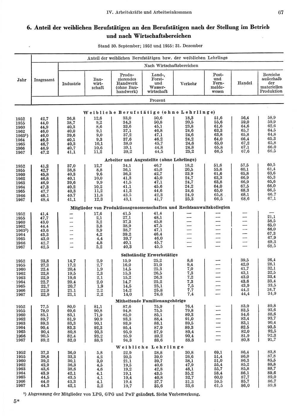 Statistisches Jahrbuch der Deutschen Demokratischen Republik (DDR) 1968, Seite 67 (Stat. Jb. DDR 1968, S. 67)