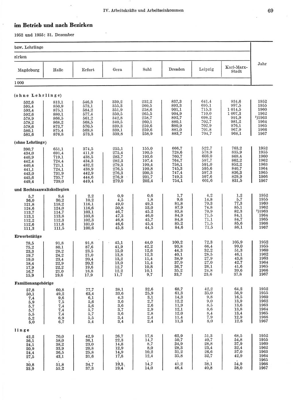 Statistisches Jahrbuch der Deutschen Demokratischen Republik (DDR) 1968, Seite 69 (Stat. Jb. DDR 1968, S. 69)