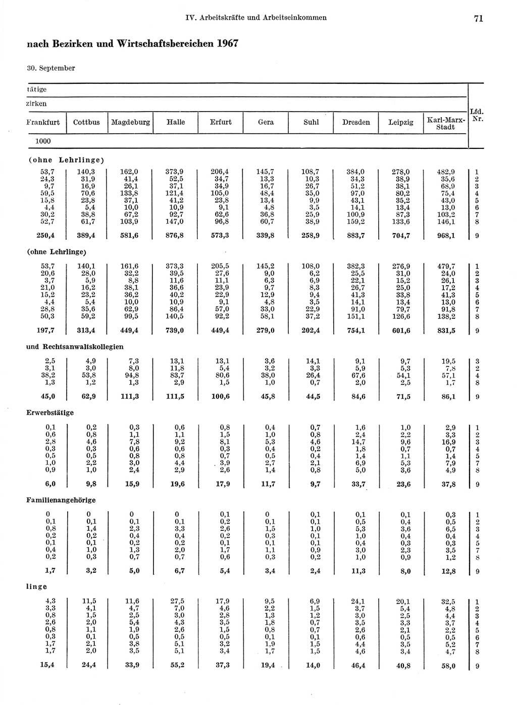 Statistisches Jahrbuch der Deutschen Demokratischen Republik (DDR) 1968, Seite 71 (Stat. Jb. DDR 1968, S. 71)