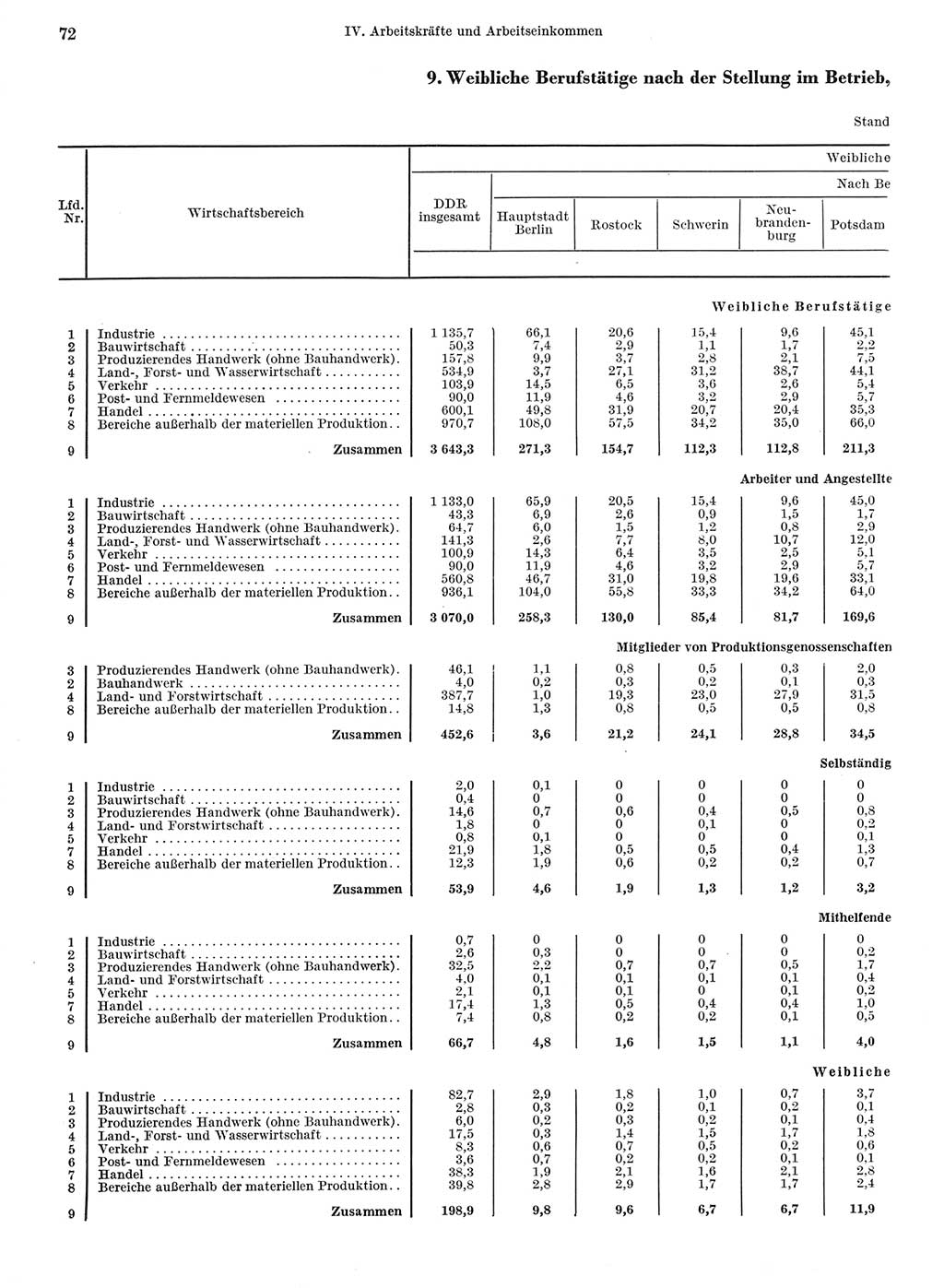 Statistisches Jahrbuch der Deutschen Demokratischen Republik (DDR) 1968, Seite 72 (Stat. Jb. DDR 1968, S. 72)