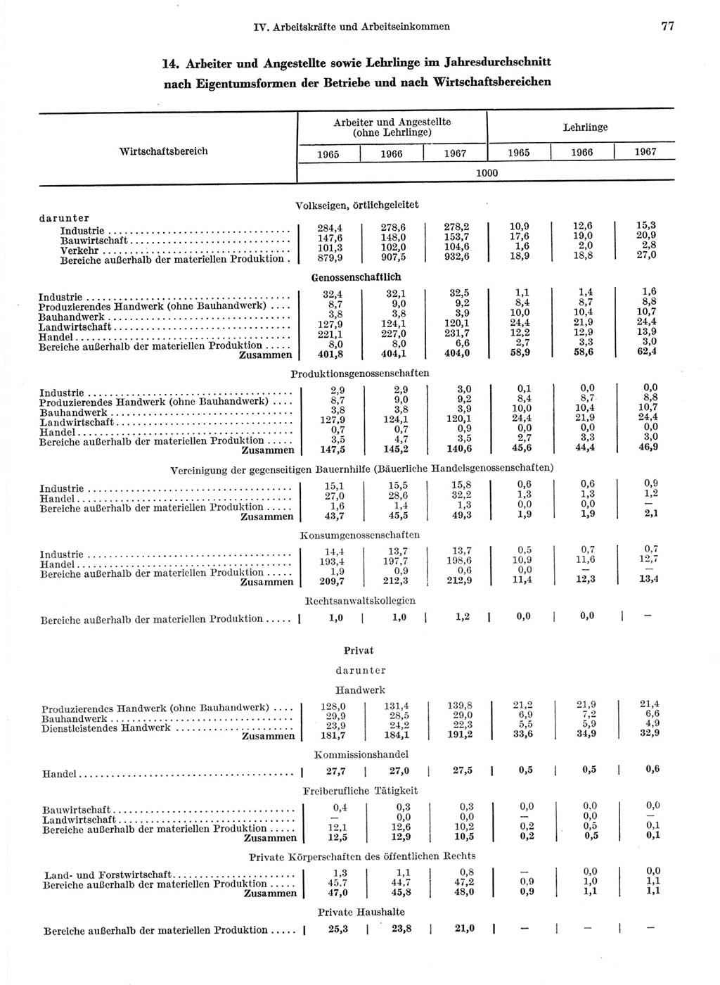 Statistisches Jahrbuch der Deutschen Demokratischen Republik (DDR) 1968, Seite 77 (Stat. Jb. DDR 1968, S. 77)