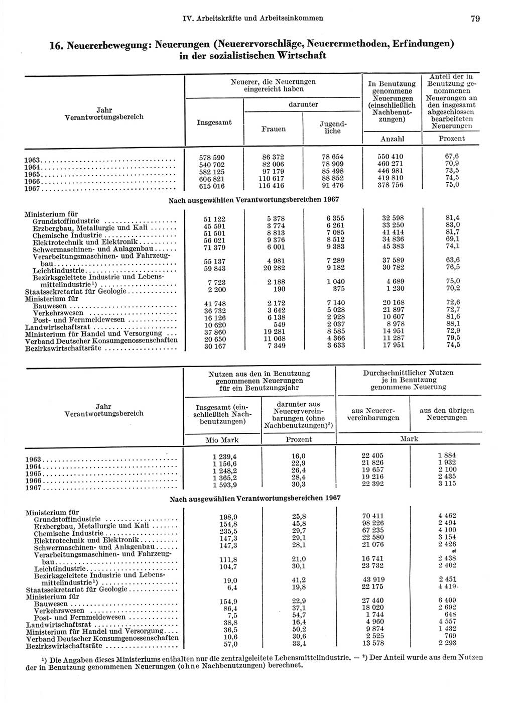 Statistisches Jahrbuch der Deutschen Demokratischen Republik (DDR) 1968, Seite 79 (Stat. Jb. DDR 1968, S. 79)