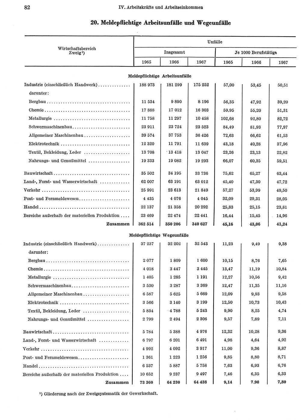 Statistisches Jahrbuch der Deutschen Demokratischen Republik (DDR) 1968, Seite 82 (Stat. Jb. DDR 1968, S. 82)