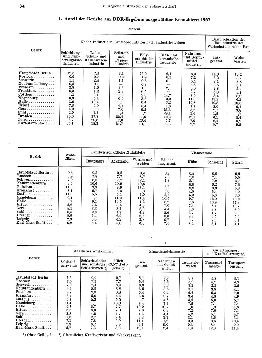 Statistisches Jahrbuch der Deutschen Demokratischen Republik (DDR) 1968, Seite 84 (Stat. Jb. DDR 1968, S. 84)