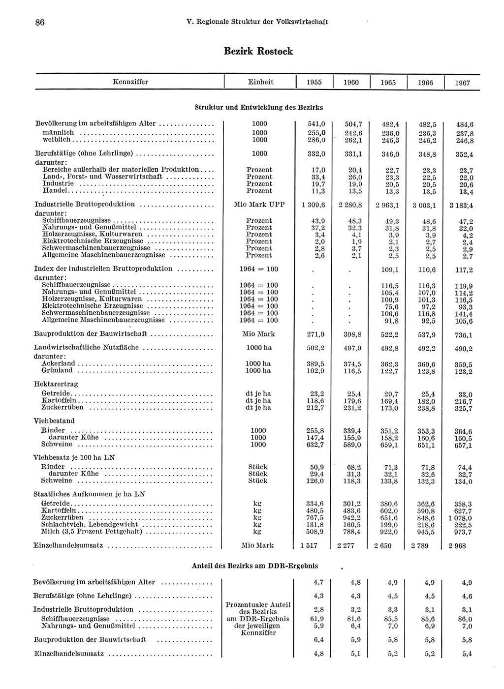 Statistisches Jahrbuch der Deutschen Demokratischen Republik (DDR) 1968, Seite 86 (Stat. Jb. DDR 1968, S. 86)