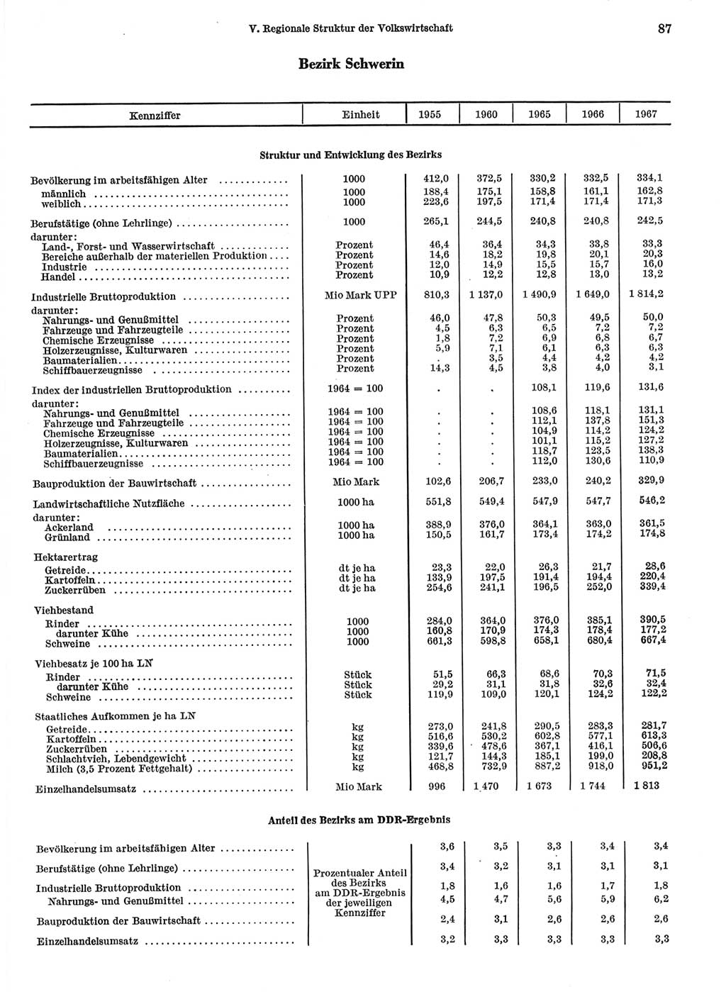 Statistisches Jahrbuch der Deutschen Demokratischen Republik (DDR) 1968, Seite 87 (Stat. Jb. DDR 1968, S. 87)