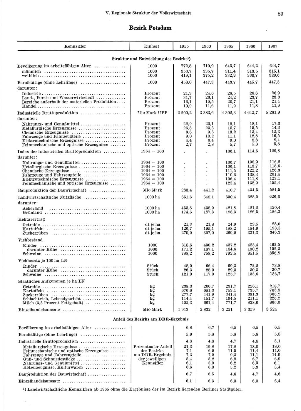 Statistisches Jahrbuch der Deutschen Demokratischen Republik (DDR) 1968, Seite 89 (Stat. Jb. DDR 1968, S. 89)