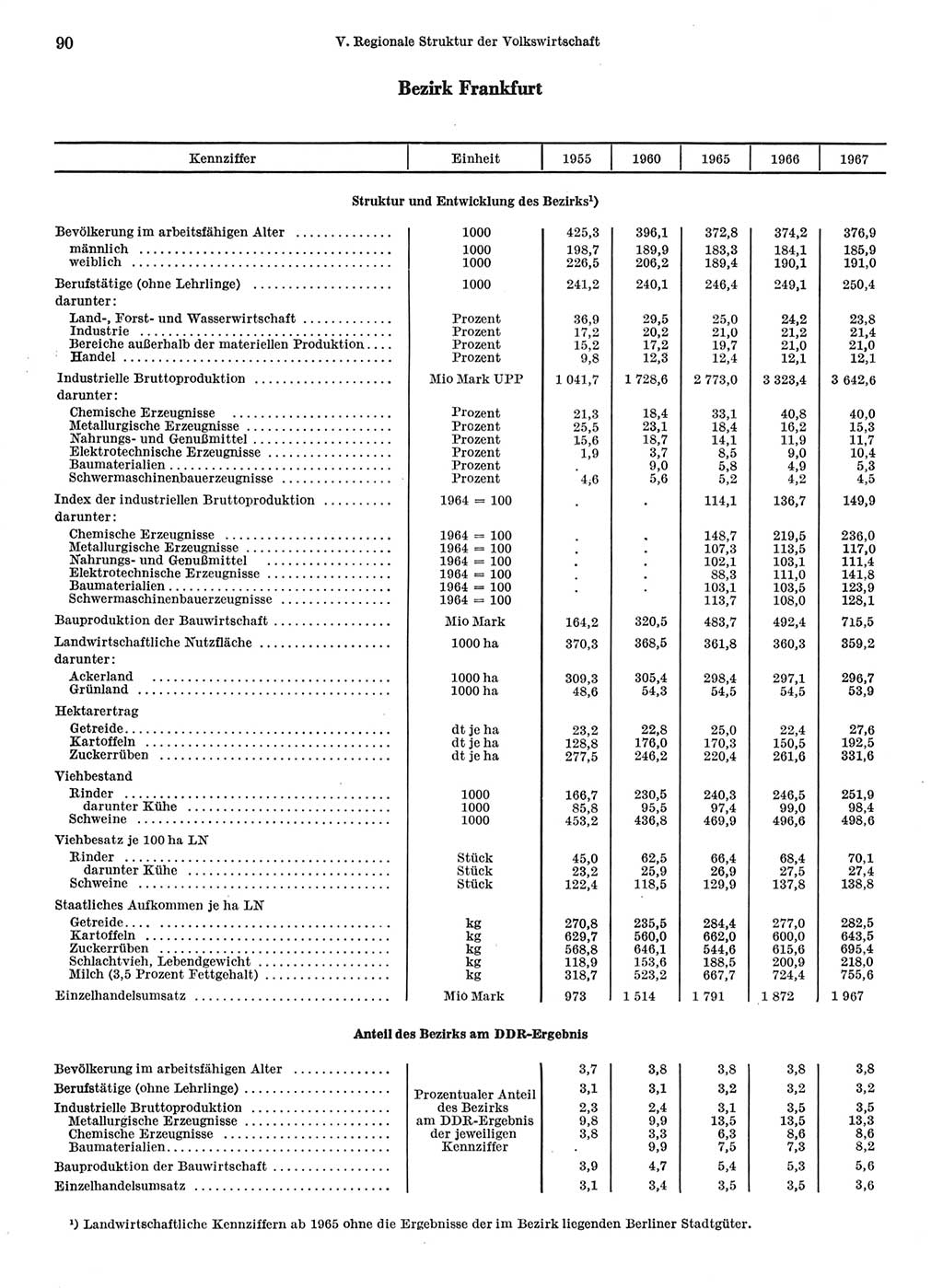 Statistisches Jahrbuch der Deutschen Demokratischen Republik (DDR) 1968, Seite 90 (Stat. Jb. DDR 1968, S. 90)