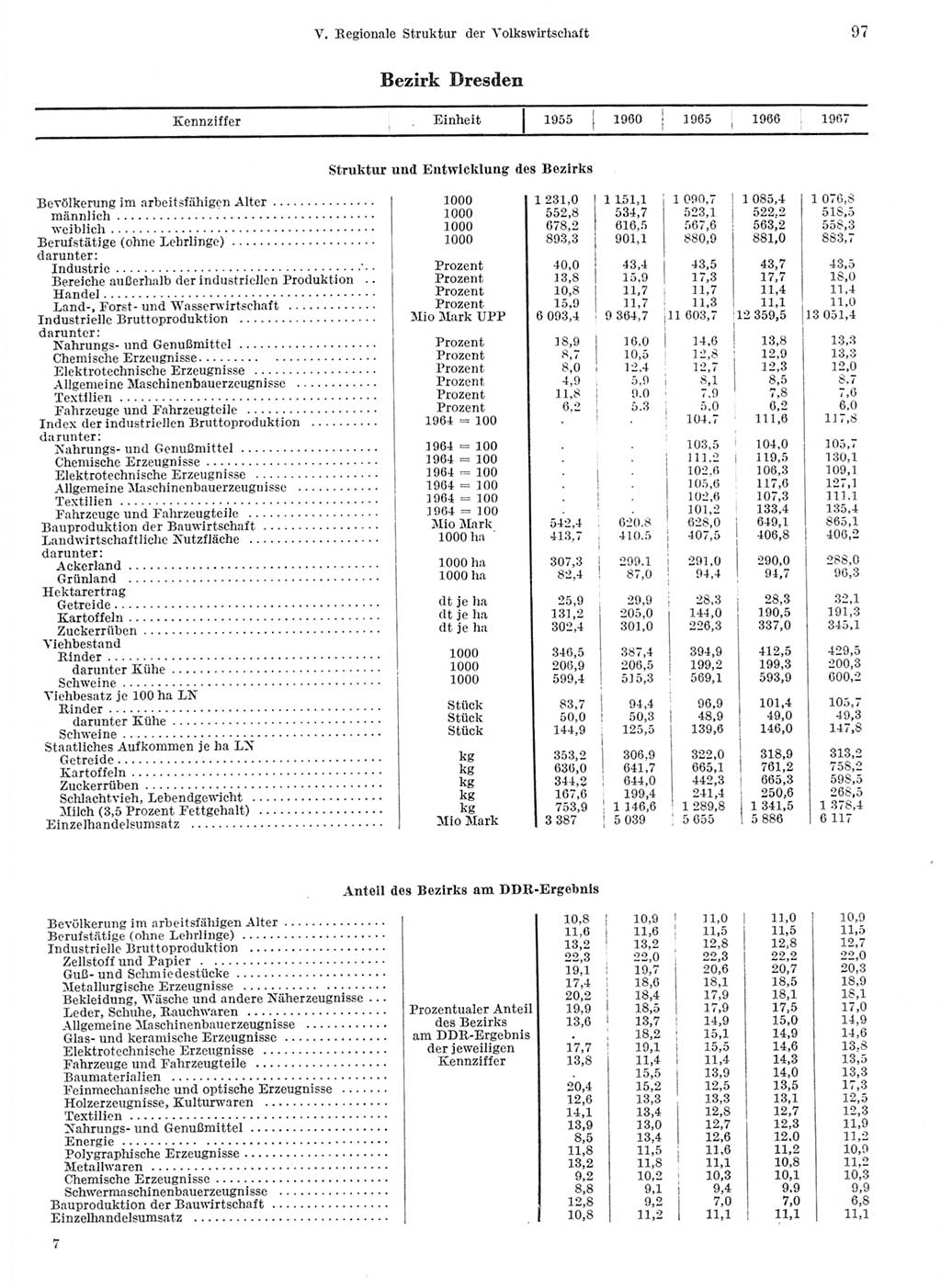 Statistisches Jahrbuch der Deutschen Demokratischen Republik (DDR) 1968, Seite 97 (Stat. Jb. DDR 1968, S. 97)