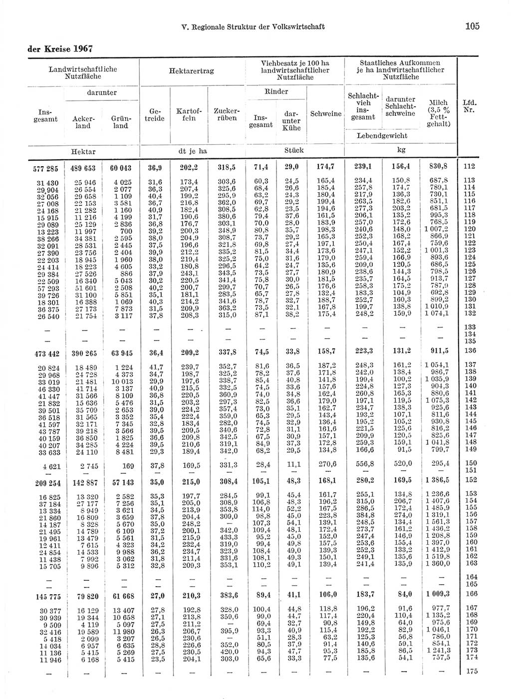 Statistisches Jahrbuch der Deutschen Demokratischen Republik (DDR) 1968, Seite 105 (Stat. Jb. DDR 1968, S. 105)