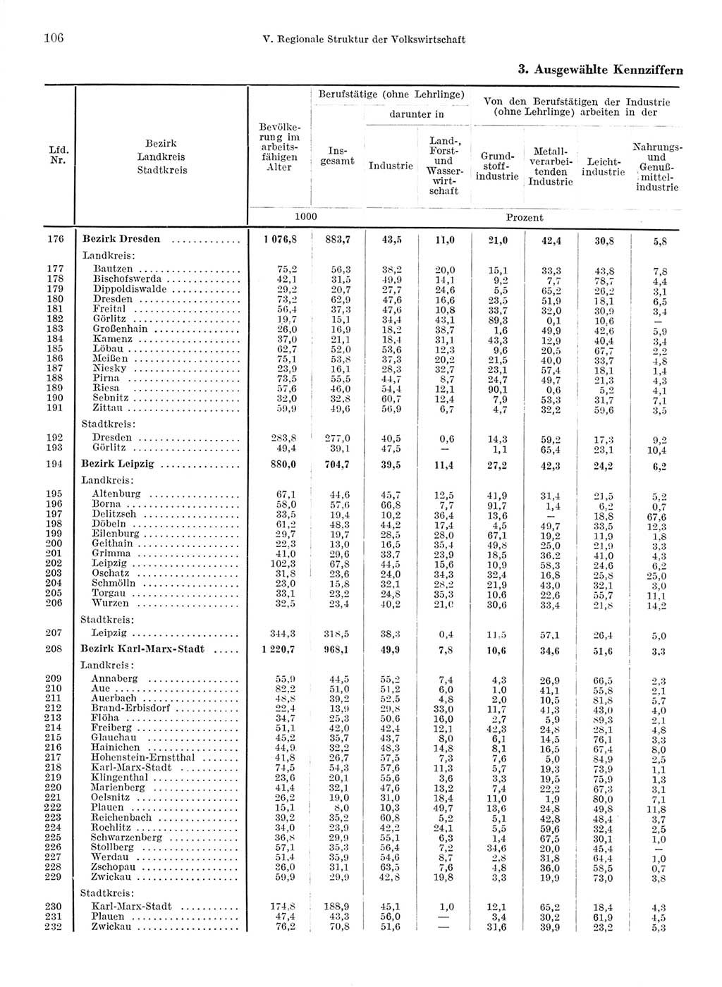 Statistisches Jahrbuch der Deutschen Demokratischen Republik (DDR) 1968, Seite 106 (Stat. Jb. DDR 1968, S. 106)