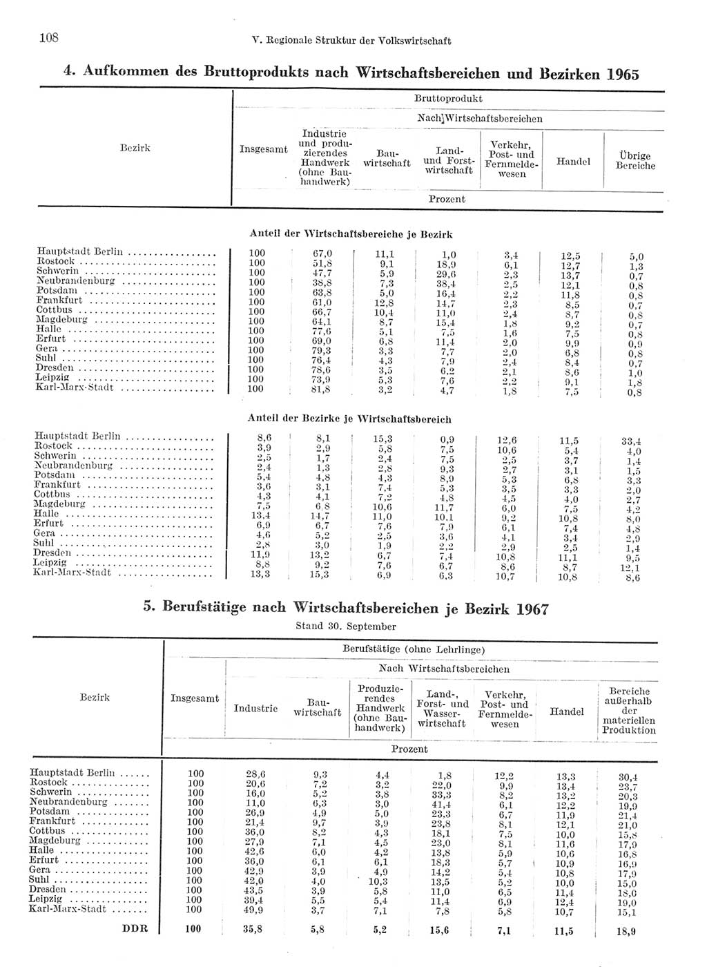 Statistisches Jahrbuch der Deutschen Demokratischen Republik (DDR) 1968, Seite 108 (Stat. Jb. DDR 1968, S. 108)