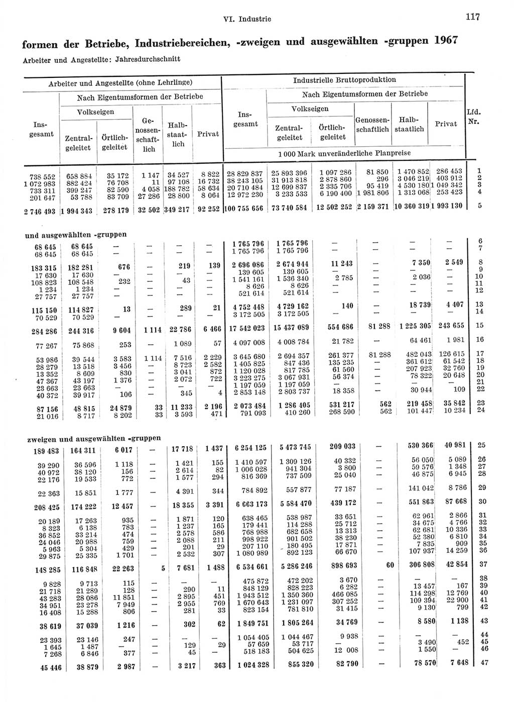 Statistisches Jahrbuch der Deutschen Demokratischen Republik (DDR) 1968, Seite 117 (Stat. Jb. DDR 1968, S. 117)