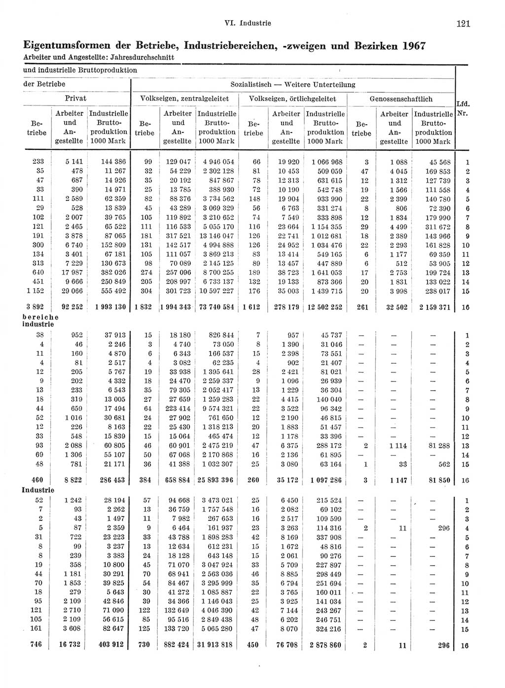 Statistisches Jahrbuch der Deutschen Demokratischen Republik (DDR) 1968, Seite 121 (Stat. Jb. DDR 1968, S. 121)