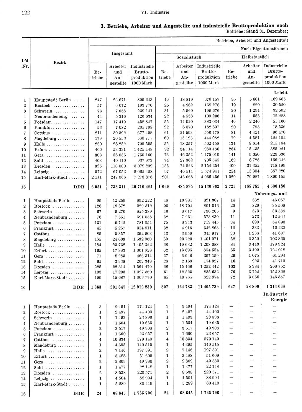 Statistisches Jahrbuch der Deutschen Demokratischen Republik (DDR) 1968, Seite 122 (Stat. Jb. DDR 1968, S. 122)