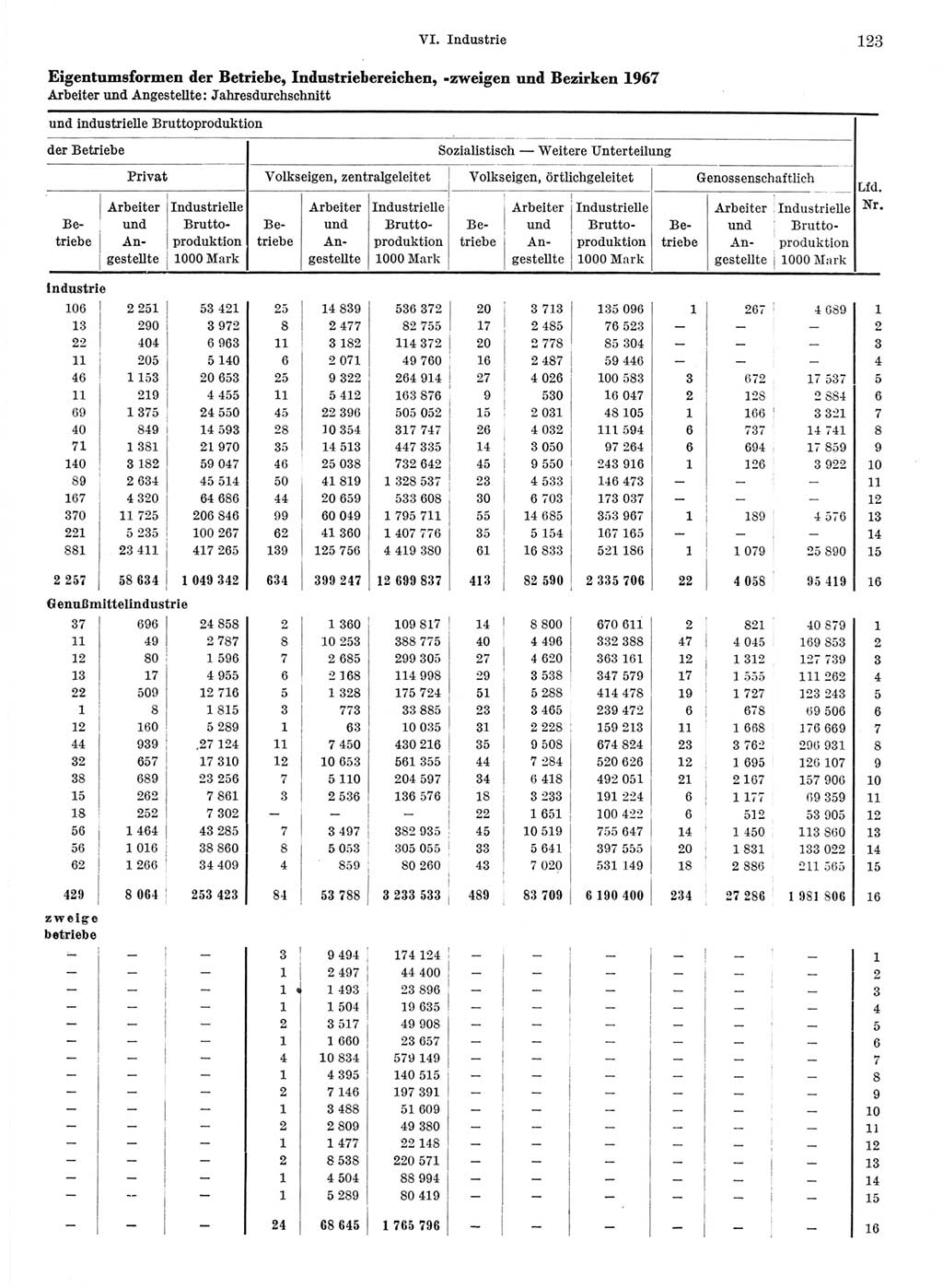 Statistisches Jahrbuch der Deutschen Demokratischen Republik (DDR) 1968, Seite 123 (Stat. Jb. DDR 1968, S. 123)