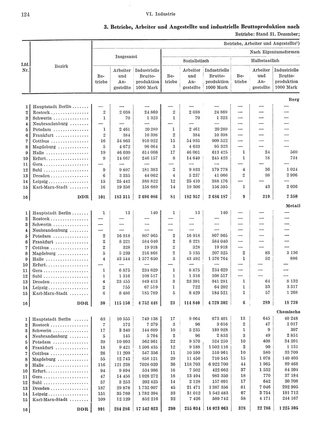 Statistisches Jahrbuch der Deutschen Demokratischen Republik (DDR) 1968, Seite 124 (Stat. Jb. DDR 1968, S. 124)