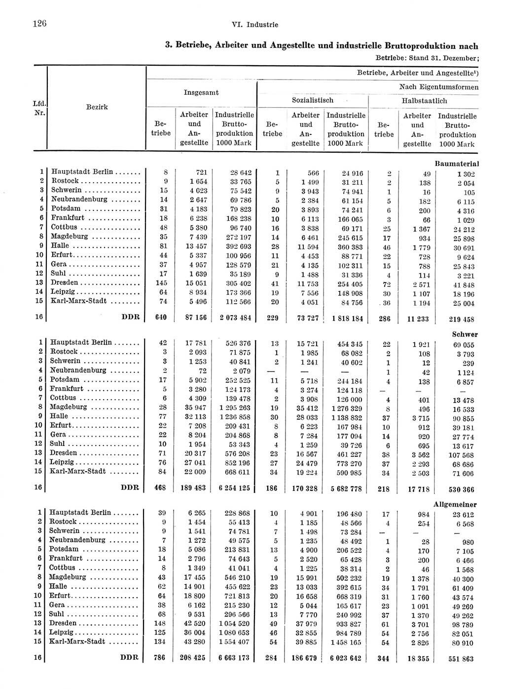 Statistisches Jahrbuch der Deutschen Demokratischen Republik (DDR) 1968, Seite 126 (Stat. Jb. DDR 1968, S. 126)