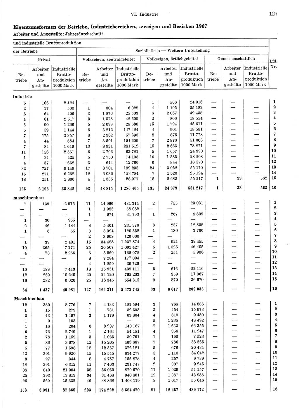 Statistisches Jahrbuch der Deutschen Demokratischen Republik (DDR) 1968, Seite 127 (Stat. Jb. DDR 1968, S. 127)