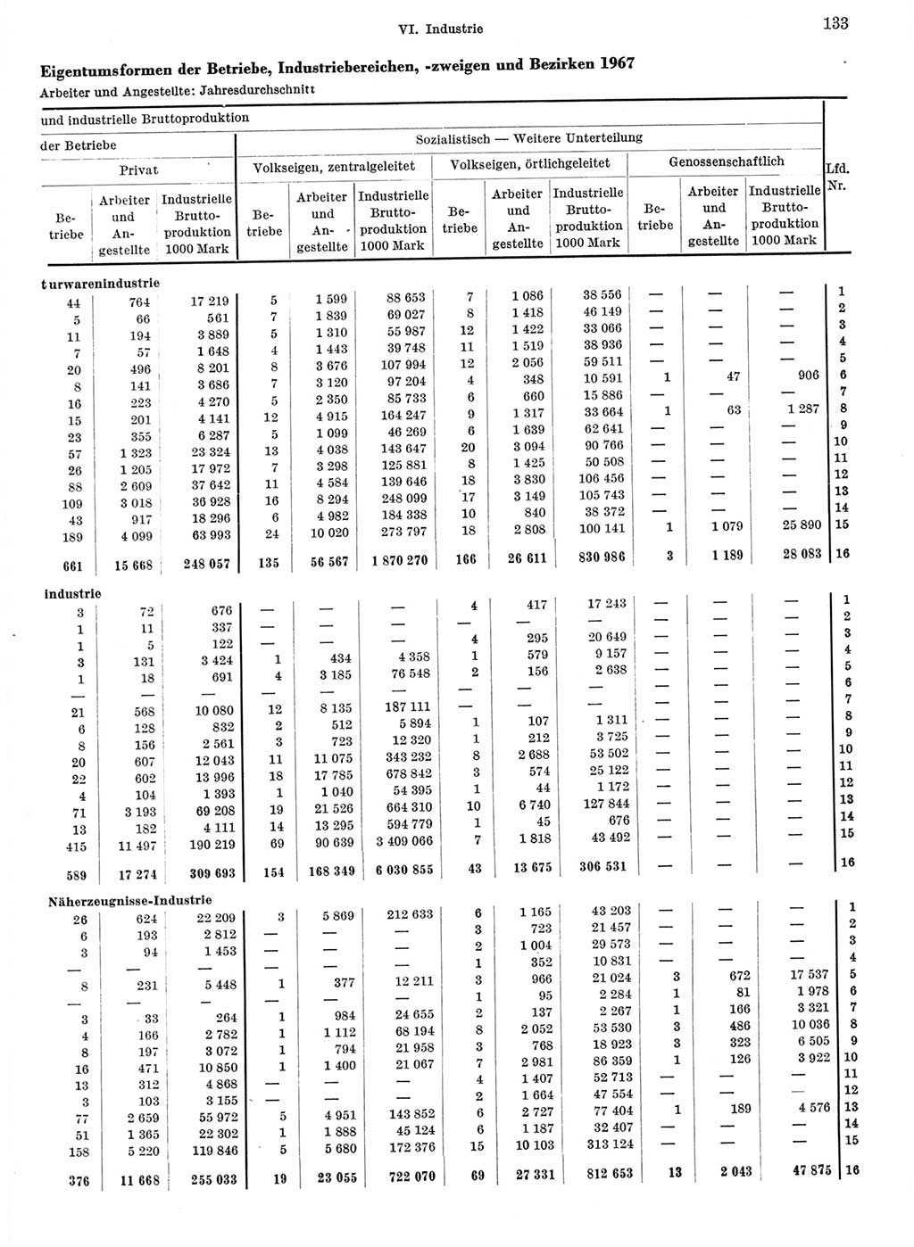 Statistisches Jahrbuch der Deutschen Demokratischen Republik (DDR) 1968, Seite 133 (Stat. Jb. DDR 1968, S. 133)