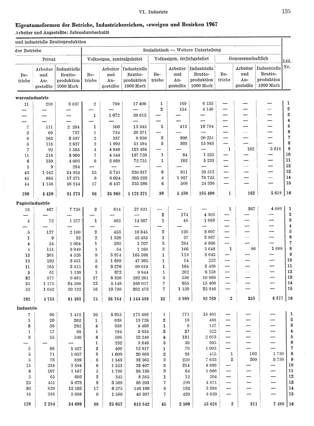 Statistisches Jahrbuch der Deutschen Demokratischen Republik (DDR) 1968, Seite 135 (Stat. Jb. DDR 1968, S. 135)