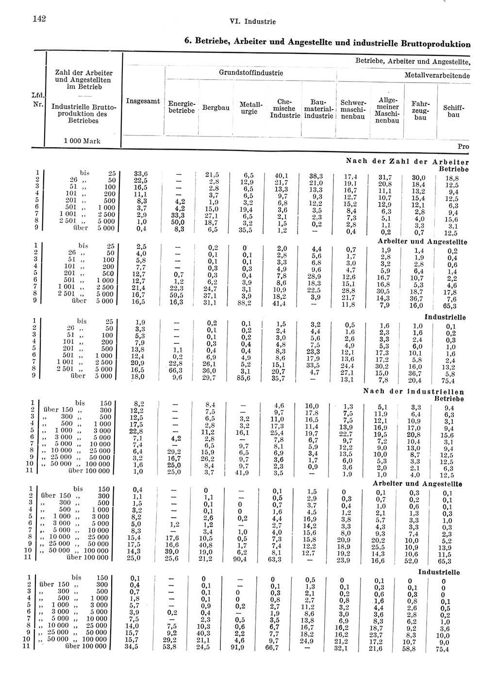 Statistisches Jahrbuch der Deutschen Demokratischen Republik (DDR) 1968, Seite 142 (Stat. Jb. DDR 1968, S. 142)