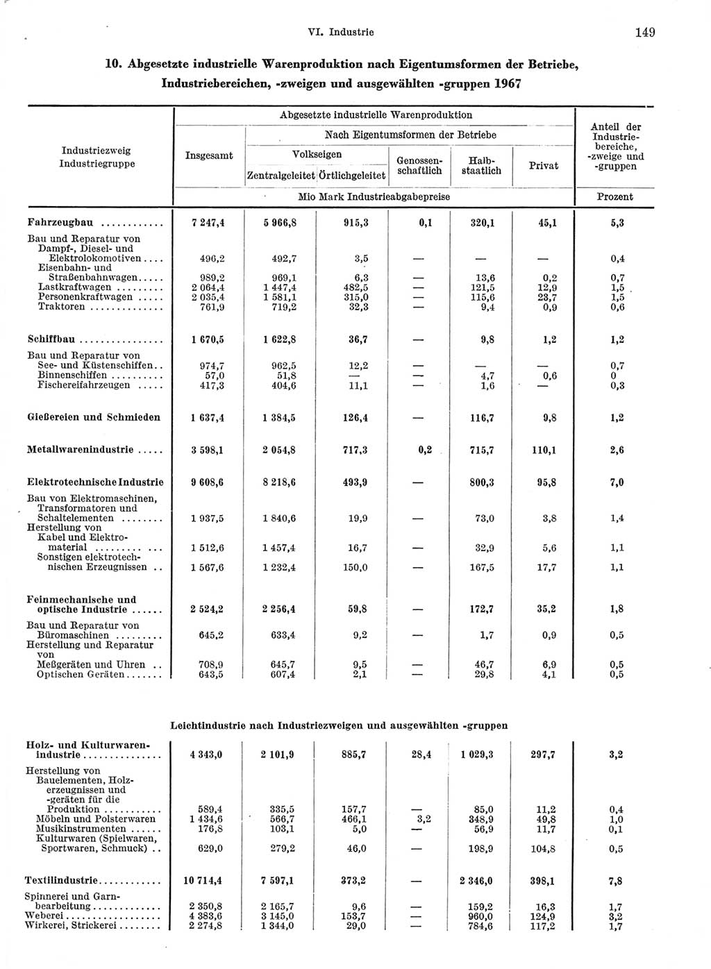 Statistisches Jahrbuch der Deutschen Demokratischen Republik (DDR) 1968, Seite 149 (Stat. Jb. DDR 1968, S. 149)