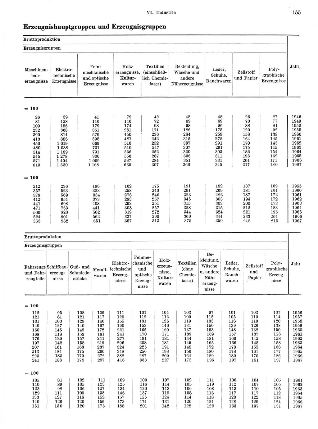 Statistisches Jahrbuch der Deutschen Demokratischen Republik (DDR) 1968, Seite 155 (Stat. Jb. DDR 1968, S. 155)