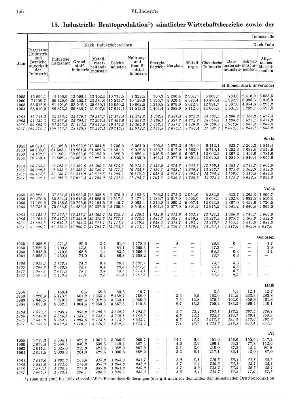 Statistisches Jahrbuch der Deutschen Demokratischen Republik (DDR) 1968, Seite 156 (Stat. Jb. DDR 1968, S. 156)