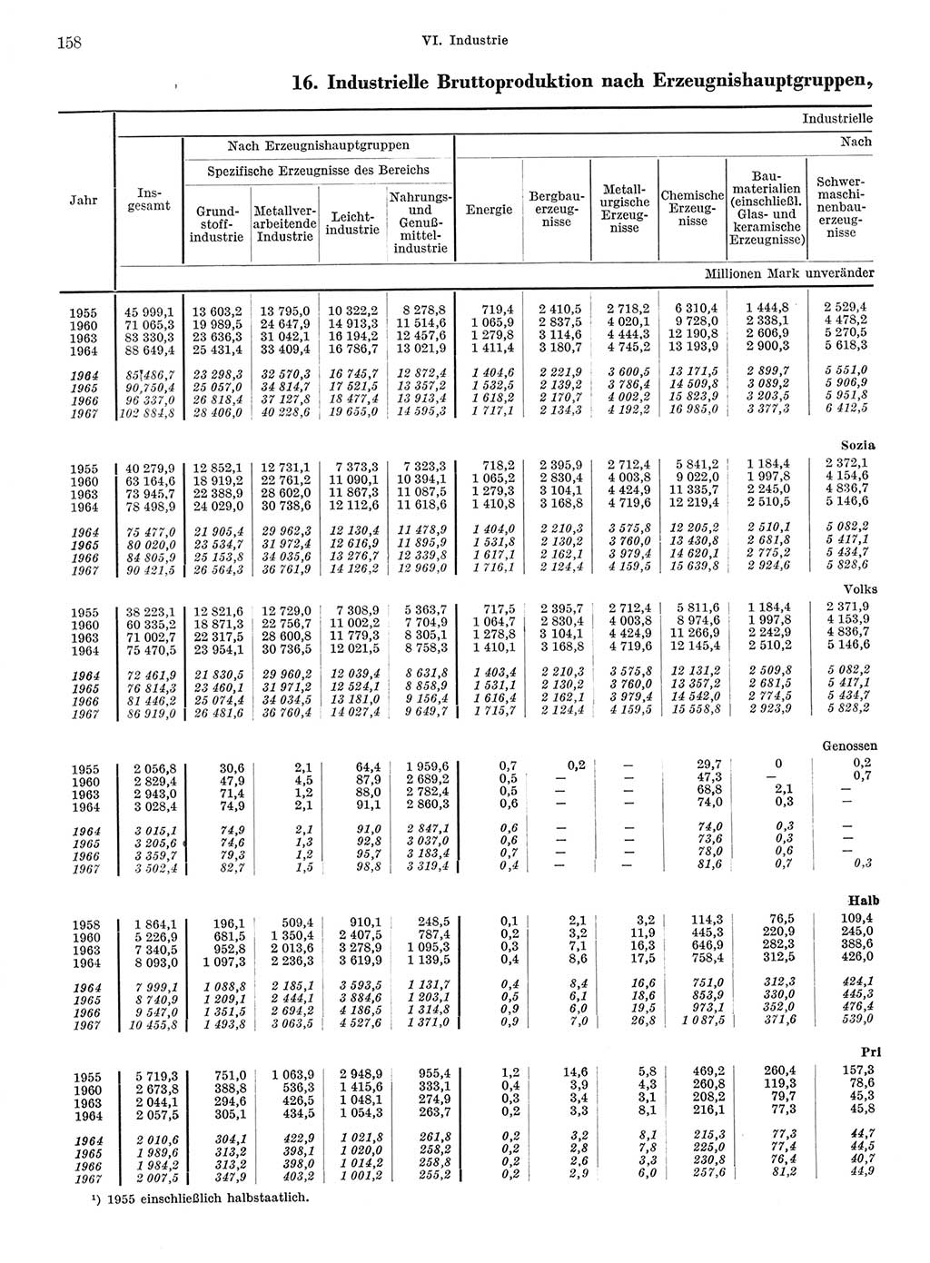 Statistisches Jahrbuch der Deutschen Demokratischen Republik (DDR) 1968, Seite 158 (Stat. Jb. DDR 1968, S. 158)