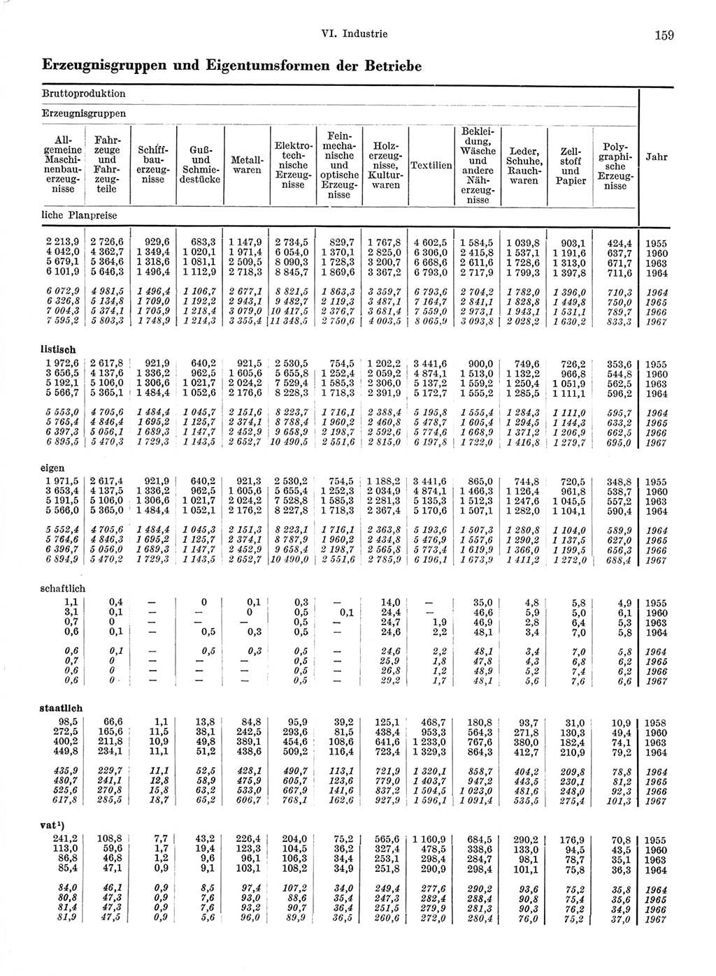 Statistisches Jahrbuch der Deutschen Demokratischen Republik (DDR) 1968, Seite 159 (Stat. Jb. DDR 1968, S. 159)