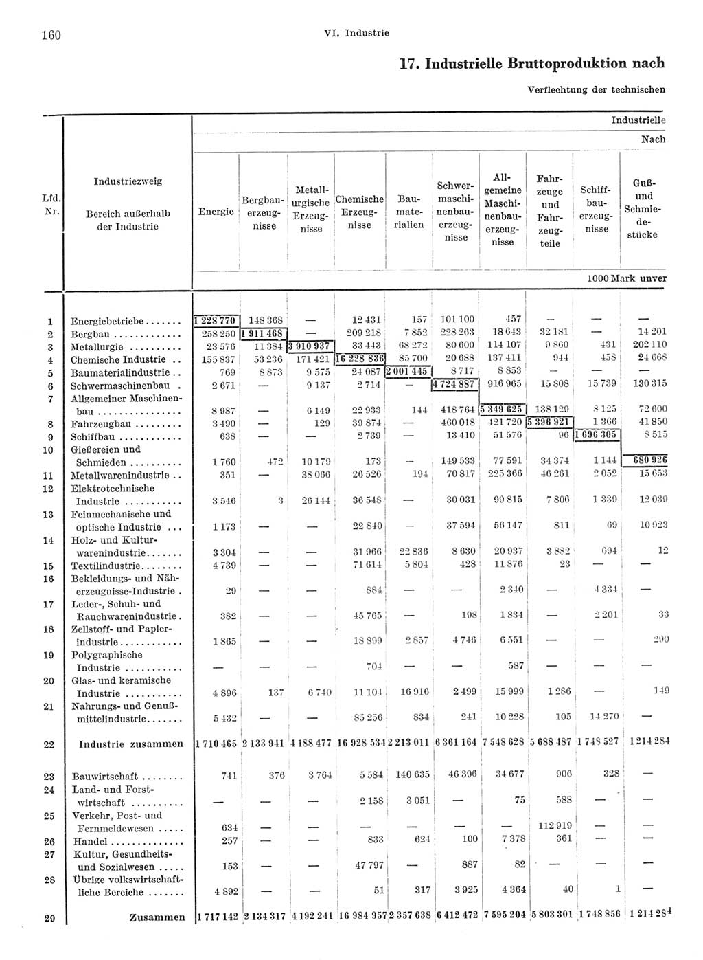 Statistisches Jahrbuch der Deutschen Demokratischen Republik (DDR) 1968, Seite 160 (Stat. Jb. DDR 1968, S. 160)