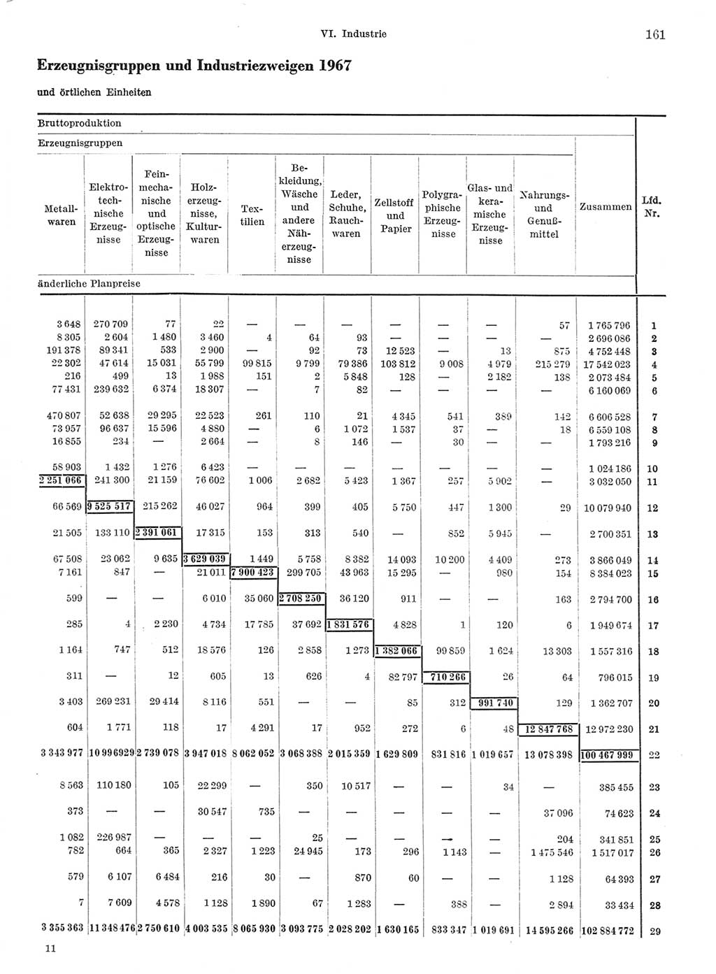 Statistisches Jahrbuch der Deutschen Demokratischen Republik (DDR) 1968, Seite 161 (Stat. Jb. DDR 1968, S. 161)