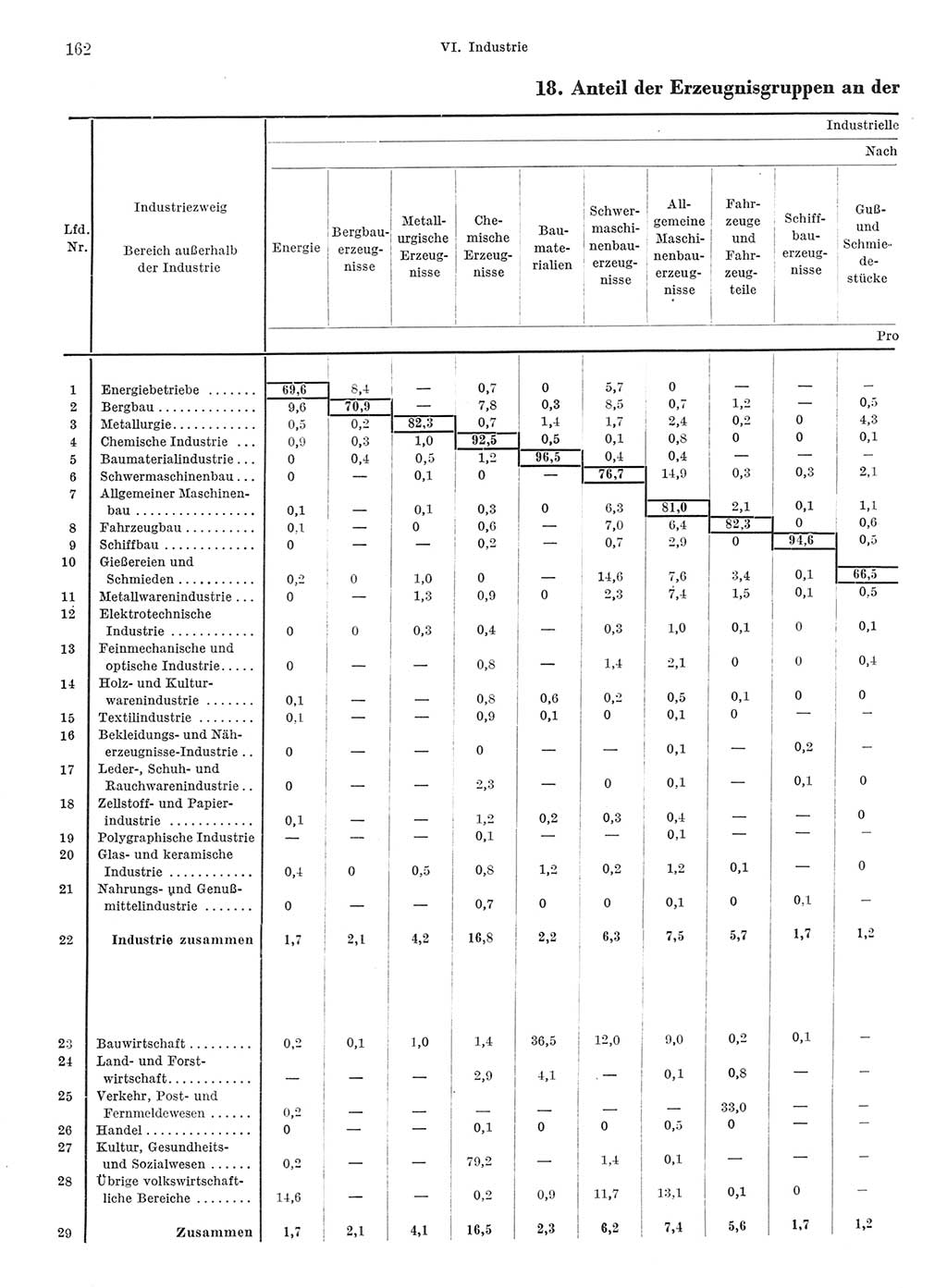 Statistisches Jahrbuch der Deutschen Demokratischen Republik (DDR) 1968, Seite 162 (Stat. Jb. DDR 1968, S. 162)