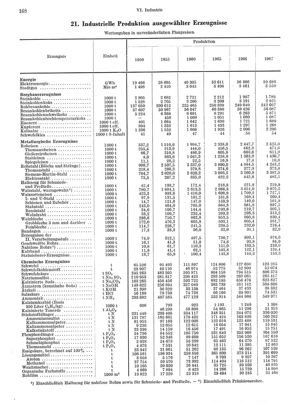 Statistisches Jahrbuch der Deutschen Demokratischen Republik (DDR) 1968, Seite 168 (Stat. Jb. DDR 1968, S. 168)