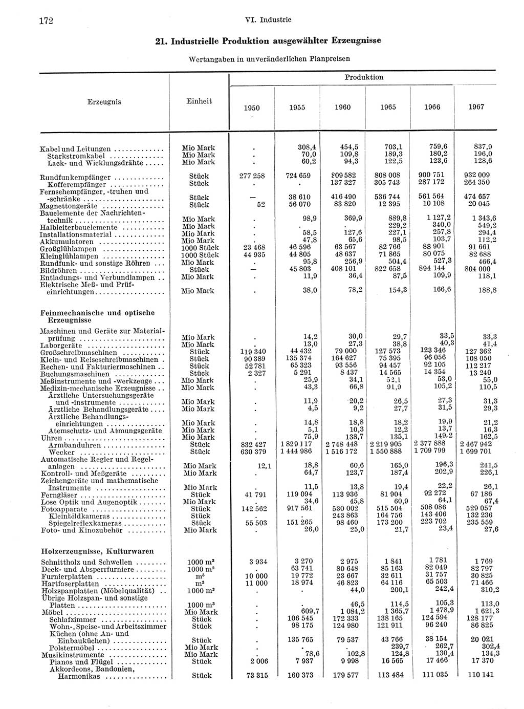 Statistisches Jahrbuch der Deutschen Demokratischen Republik (DDR) 1968, Seite 172 (Stat. Jb. DDR 1968, S. 172)